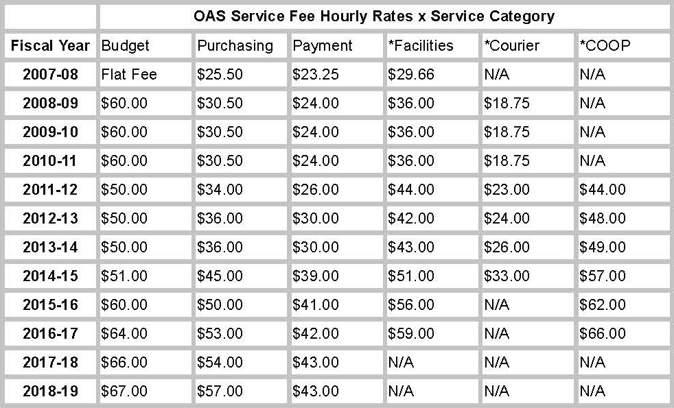 OAS Service Fee Rates